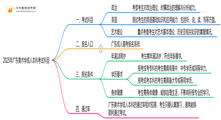 2025年广东美术学成人本科考啥科目？思维导图