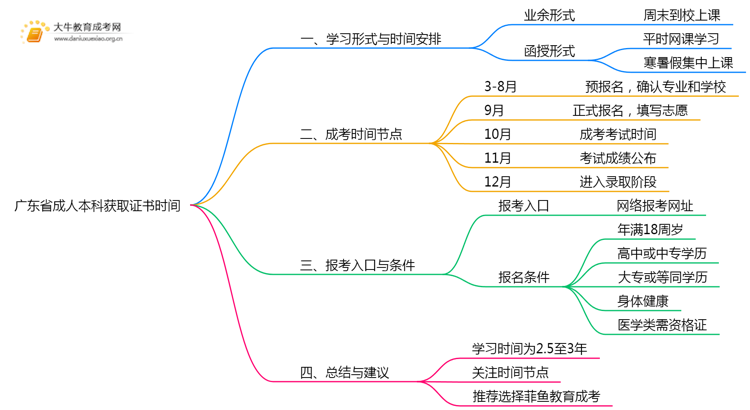 广东省成人本科最快多久可以拿证思维导图