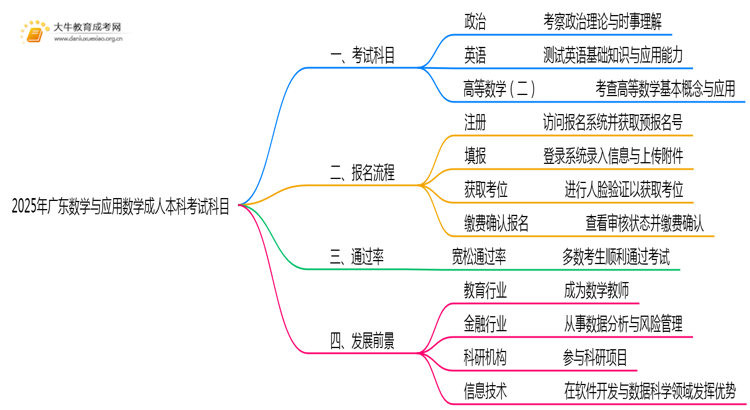 2025年广东数学与应用数学成人本科考啥科目？思维导图