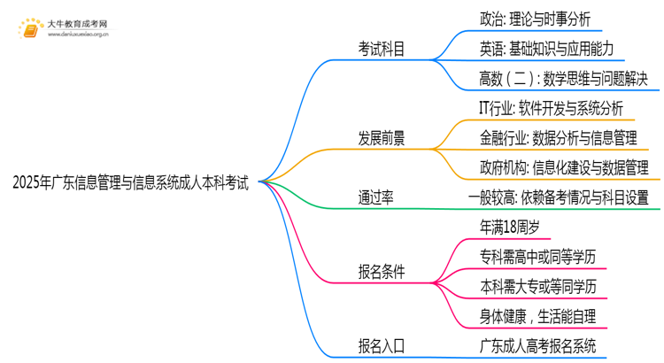 2025年广东信息管理与信息系统成人本科考啥科目？思维导图