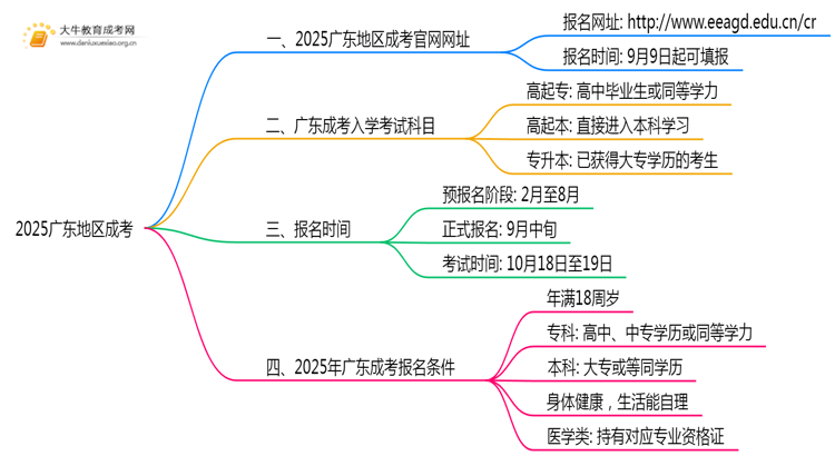 2025广东地区成考官网网址是多少思维导图