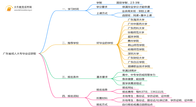 广东省成人大专最快多长时间能拿到毕业证思维导图