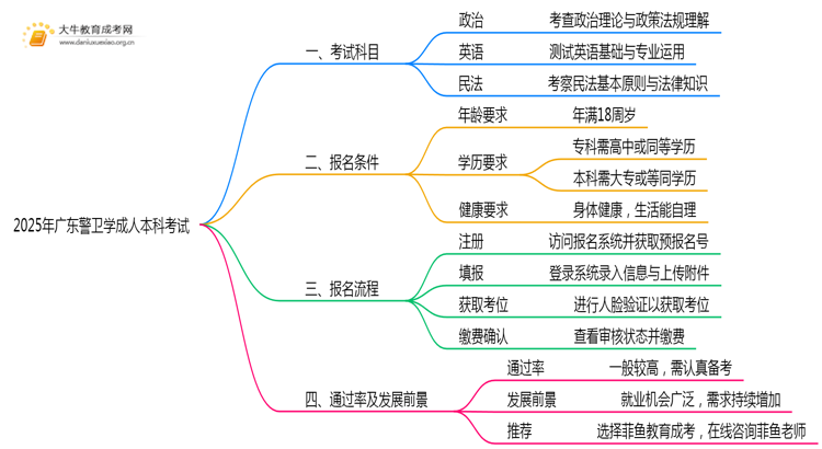 2025年广东警卫学成人本科考啥科目？思维导图