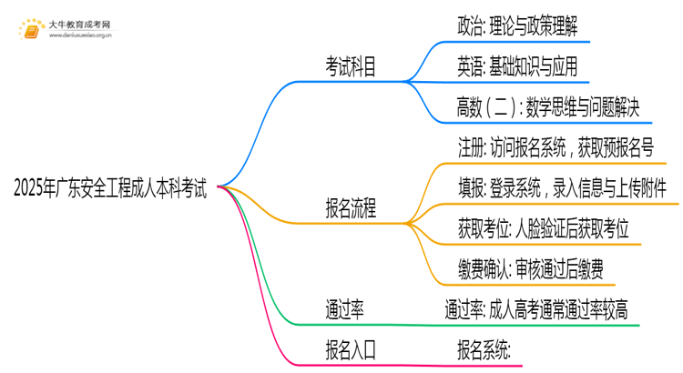 2025年广东安全工程成人本科考啥科目？思维导图