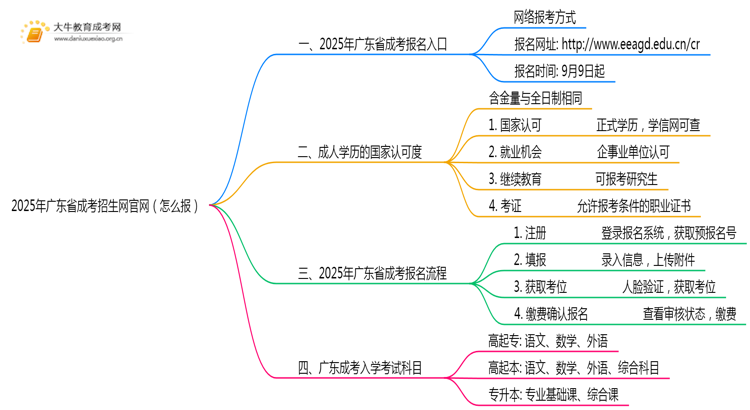 2025年广东省成考招生网官网（怎么报）思维导图
