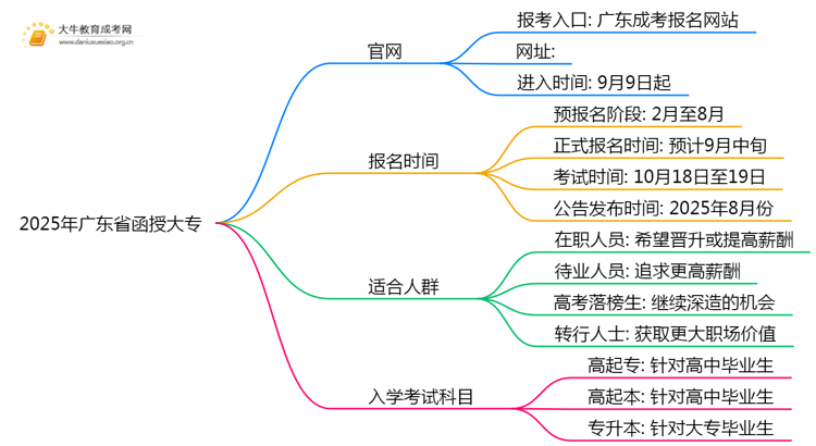 2025年广东省函授大专官网是哪一个思维导图