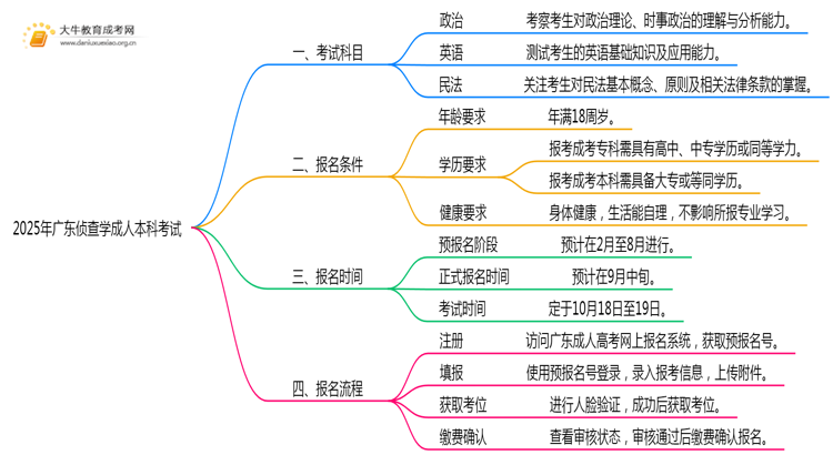 2025年广东侦查学成人本科考啥科目？思维导图