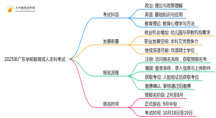 2025年广东学前教育成人本科考啥科目？思维导图