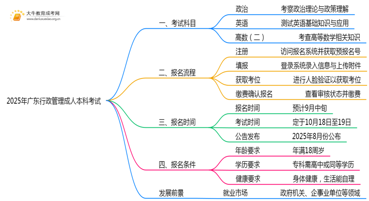 2025年广东行政管理成人本科考啥科目？思维导图