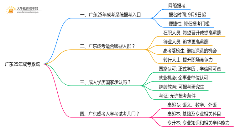 广东25年成考系统入口官网是什么思维导图