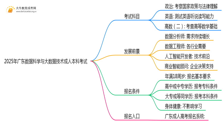 2025年广东数据科学与大数据技术成人本科考啥科目？思维导图