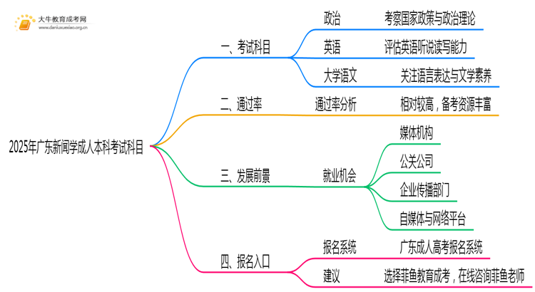 2025年广东新闻学成人本科考啥科目？思维导图