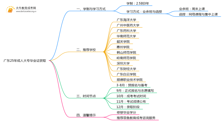 广东25年成人大专最快多久能拿到毕业证思维导图