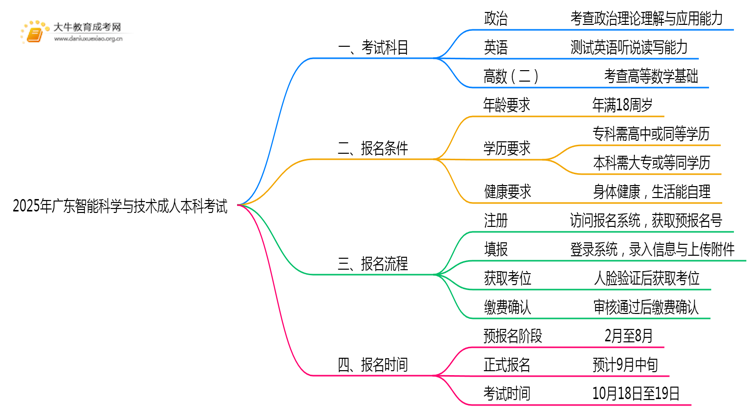 2025年广东智能科学与技术成人本科考啥科目？思维导图