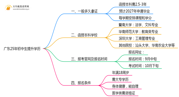 广东25年初中生怎么提升学历最快最有效思维导图