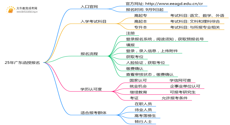 25年广东函授报名入口官网是哪一个思维导图