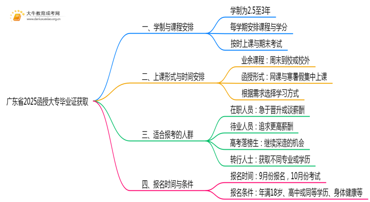 广东省2025函授大专最快多久能拿到毕业证啊思维导图