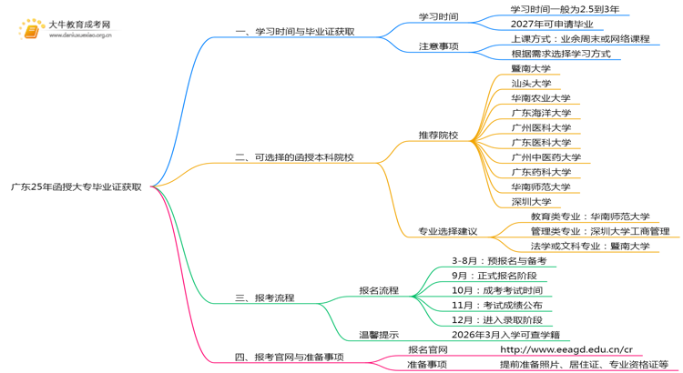 广东25年函授大专最快多久能拿到毕业证思维导图