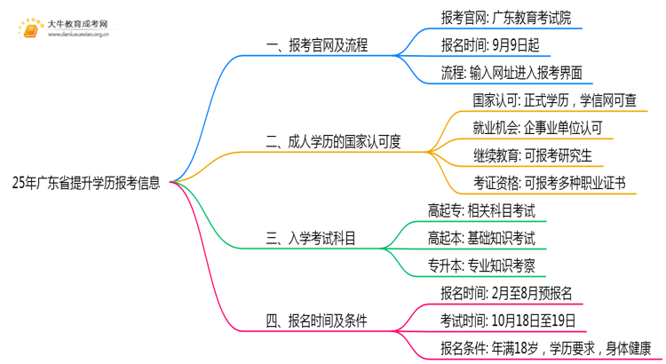 25年广东省提升学历报考官网在哪里思维导图
