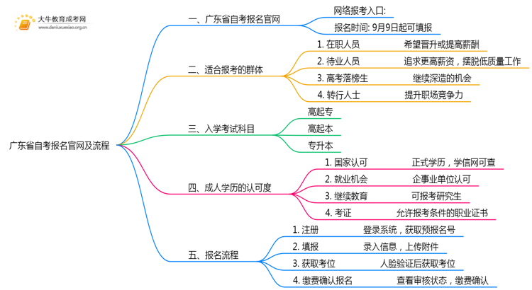 广东省自考报名官网在哪里？2025怎么报名？思维导图