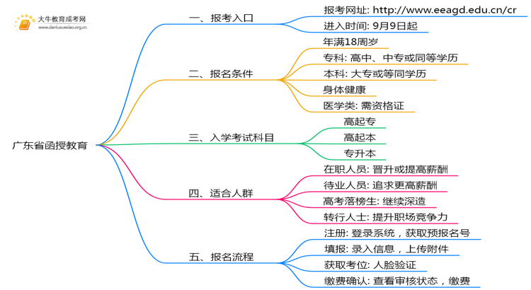 广东省函授教育官网是哪一个？思维导图