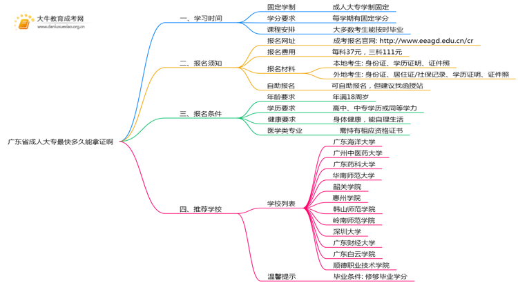 广东省成人大专最快多久能拿证啊思维导图
