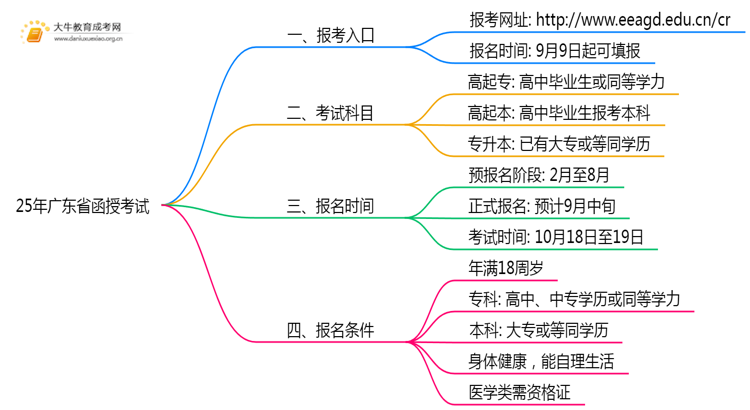 25年广东省函授考试官网是哪些一个思维导图