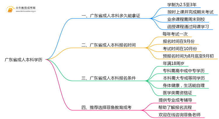 广东省成人本科学历最快多久拿证？都有那些学校可以报名思维导图