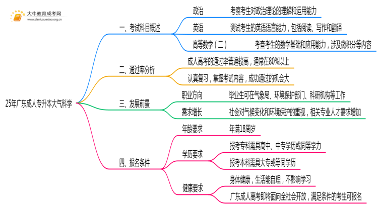 25年广东成人专升本大气科学专业科目介绍（须知）思维导图