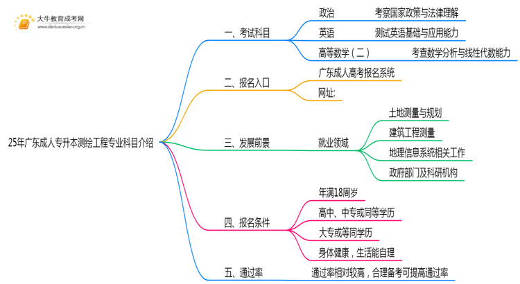 25年广东成人专升本测绘工程专业科目介绍（须知）思维导图