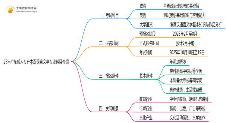 25年广东成人专升本汉语言文学专业科目介绍（须知）思维导图