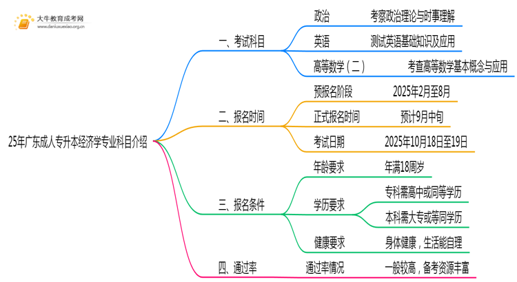 25年广东成人专升本经济学专业科目介绍（须知）思维导图