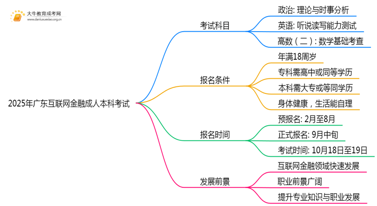 2025年广东互联网金融成人本科考啥科目？思维导图