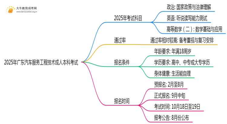 2025年广东汽车服务工程技术成人本科考啥科目？思维导图