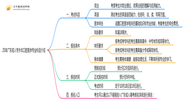 25年广东成人专升本口腔医学专业科目介绍（须知）思维导图
