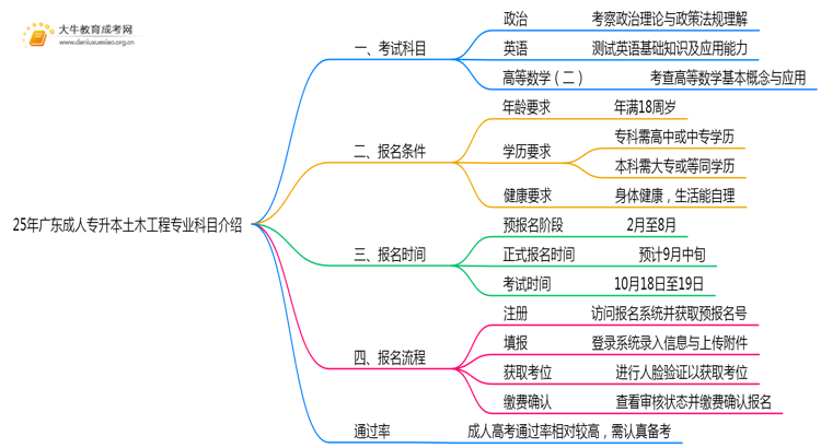 25年广东成人专升本土木工程专业科目介绍（须知）思维导图