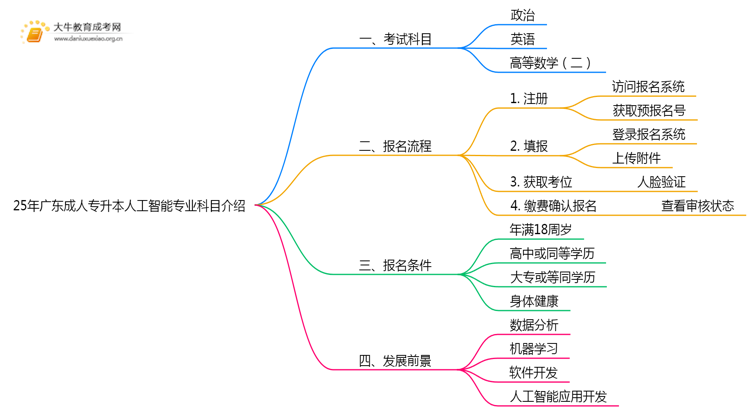 25年广东成人专升本人工智能专业科目介绍（须知）思维导图