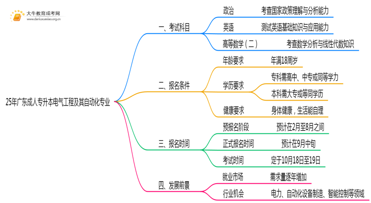 25年广东成人专升本电气工程及其自动化专业科目介绍（须知）思维导图