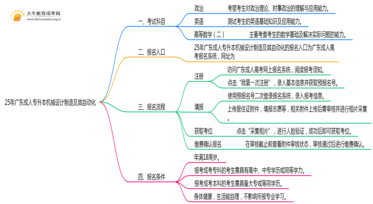 25年广东成人专升本机械设计制造及其自动化专业科目介绍（须知）思维导图