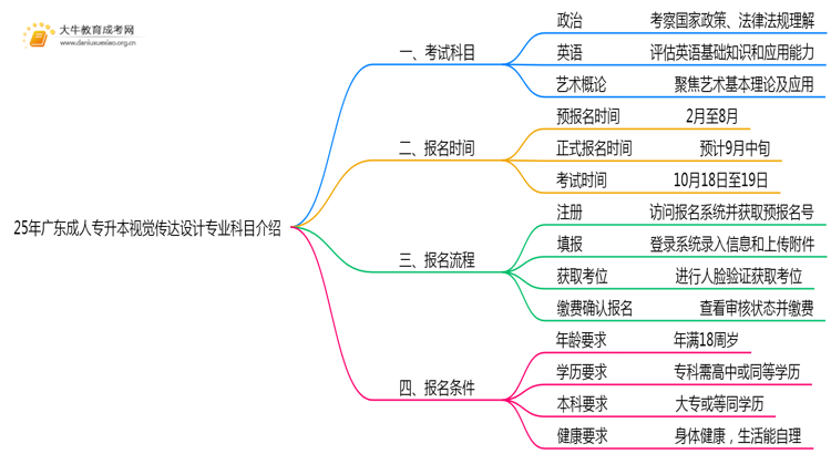 25年广东成人专升本视觉传达设计专业科目介绍（须知）思维导图