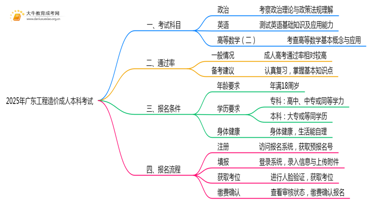 2025年广东工程造价成人本科考啥科目？思维导图