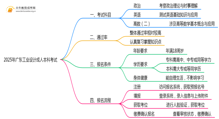 2025年广东工业设计成人本科考啥科目？思维导图
