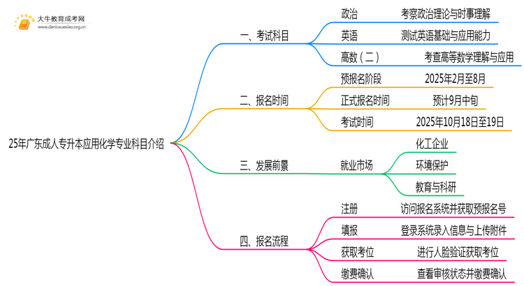 25年广东成人专升本应用化学专业科目介绍（须知）思维导图