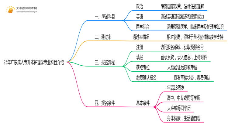 25年广东成人专升本护理学专业科目介绍（须知）思维导图