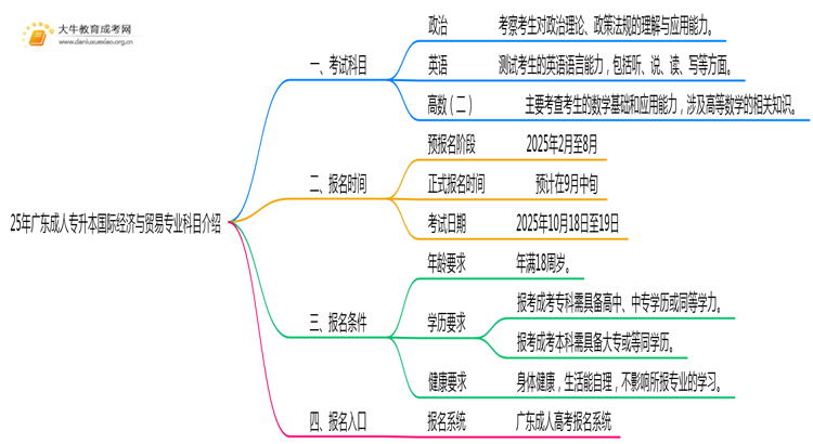 25年广东成人专升本国际经济与贸易专业科目介绍（须知）思维导图