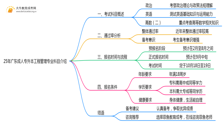 25年广东成人专升本工程管理专业科目介绍（须知）思维导图