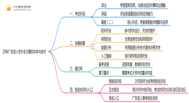 25年广东成人专升本计算机科学与技术专业科目介绍（须知）思维导图