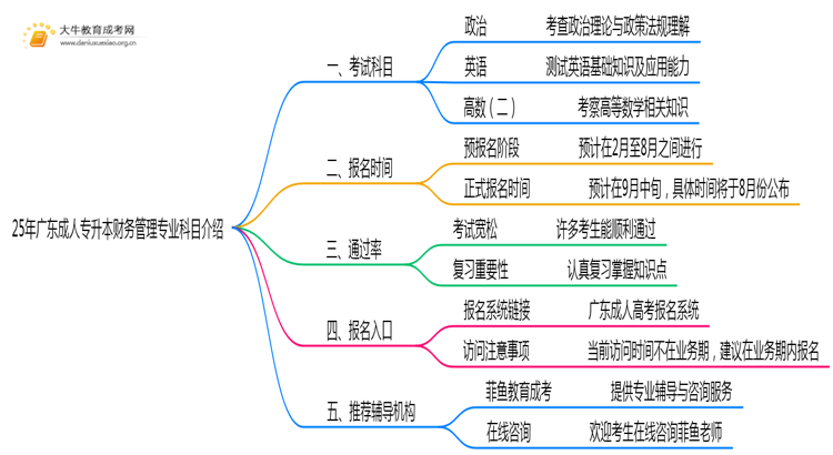 25年广东成人专升本财务管理专业科目介绍（须知）思维导图