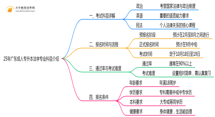 25年广东成人专升本法学专业科目介绍（须知）思维导图