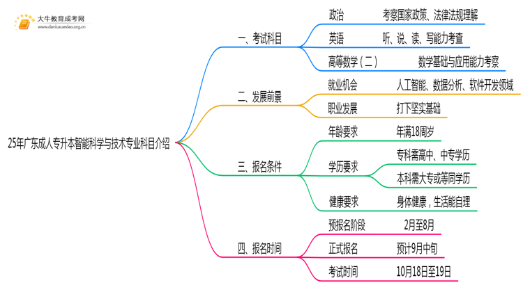 25年广东成人专升本智能科学与技术专业科目介绍（须知）思维导图
